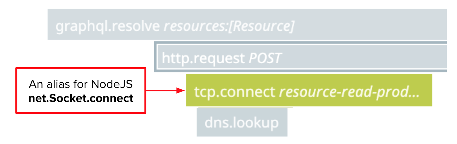 net.Socket.connect is aliased as tcp.connect