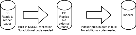 Diagram showing dataflow with immutable indexes