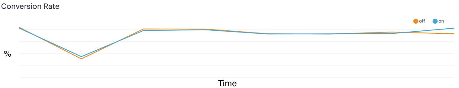 Line graph showing conversion rate (as a percentage) over time with feature flag on or off