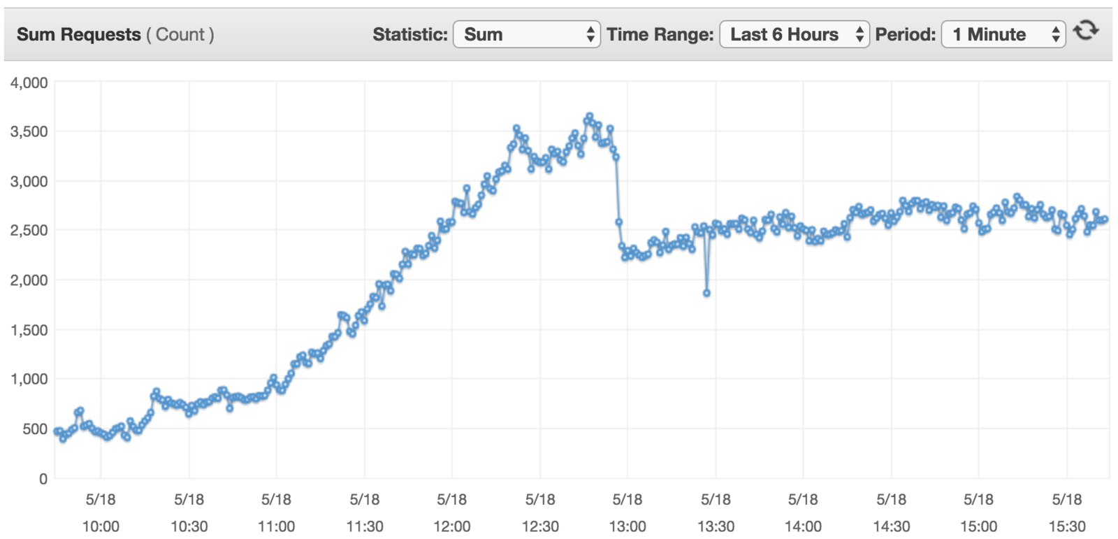 Line graph of Our Search Page bundle in Webpack Bundle Analyzer