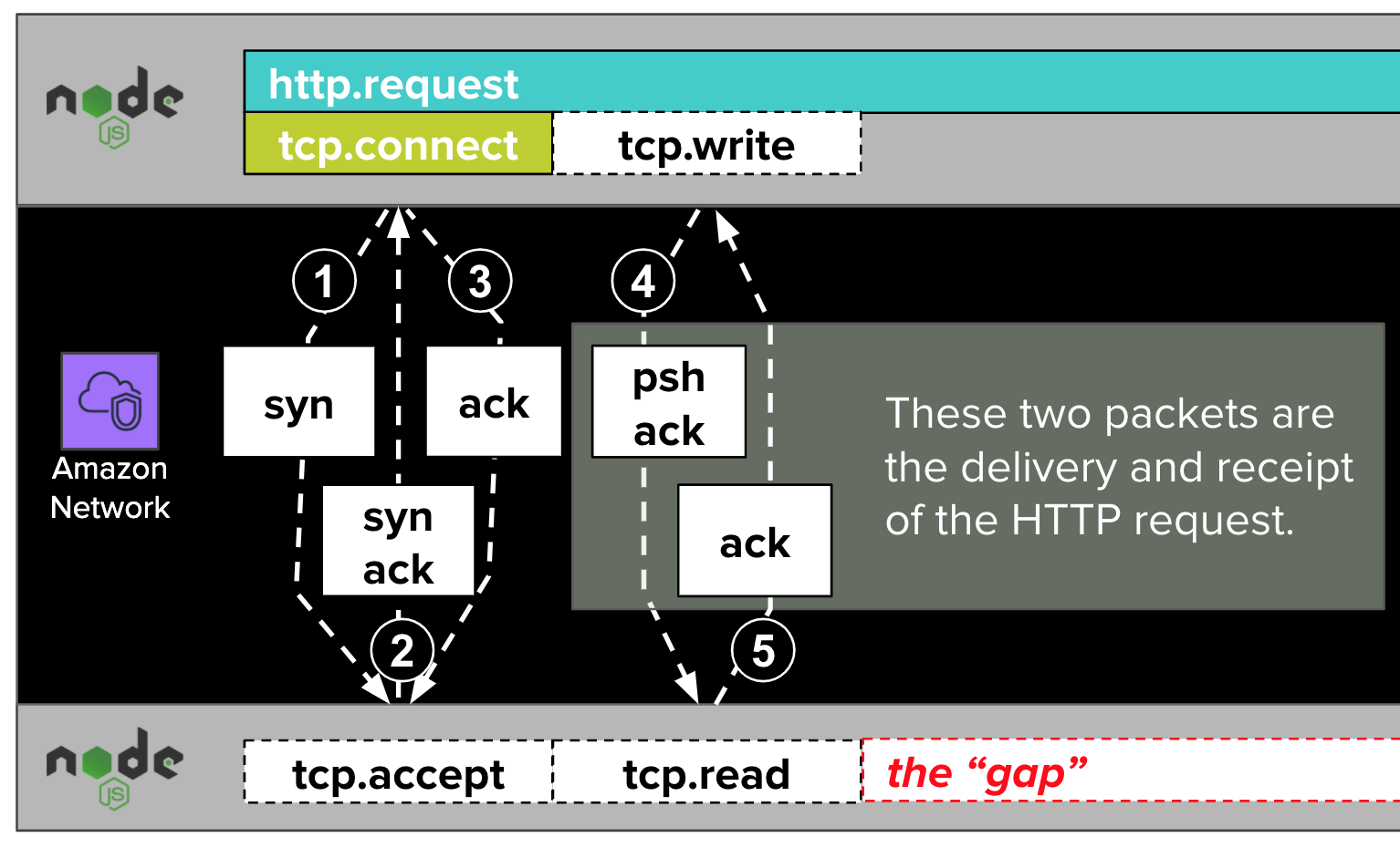 HTTP request packets