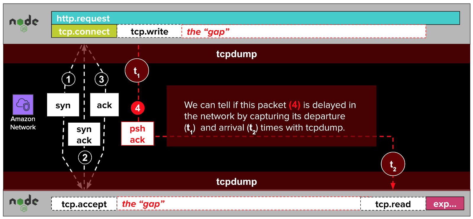 Inspecting packets with tcpdump