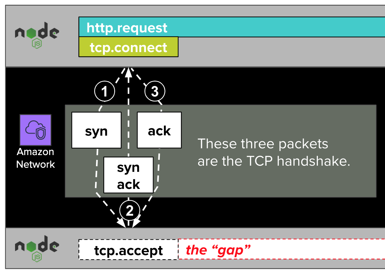 TCP handshake