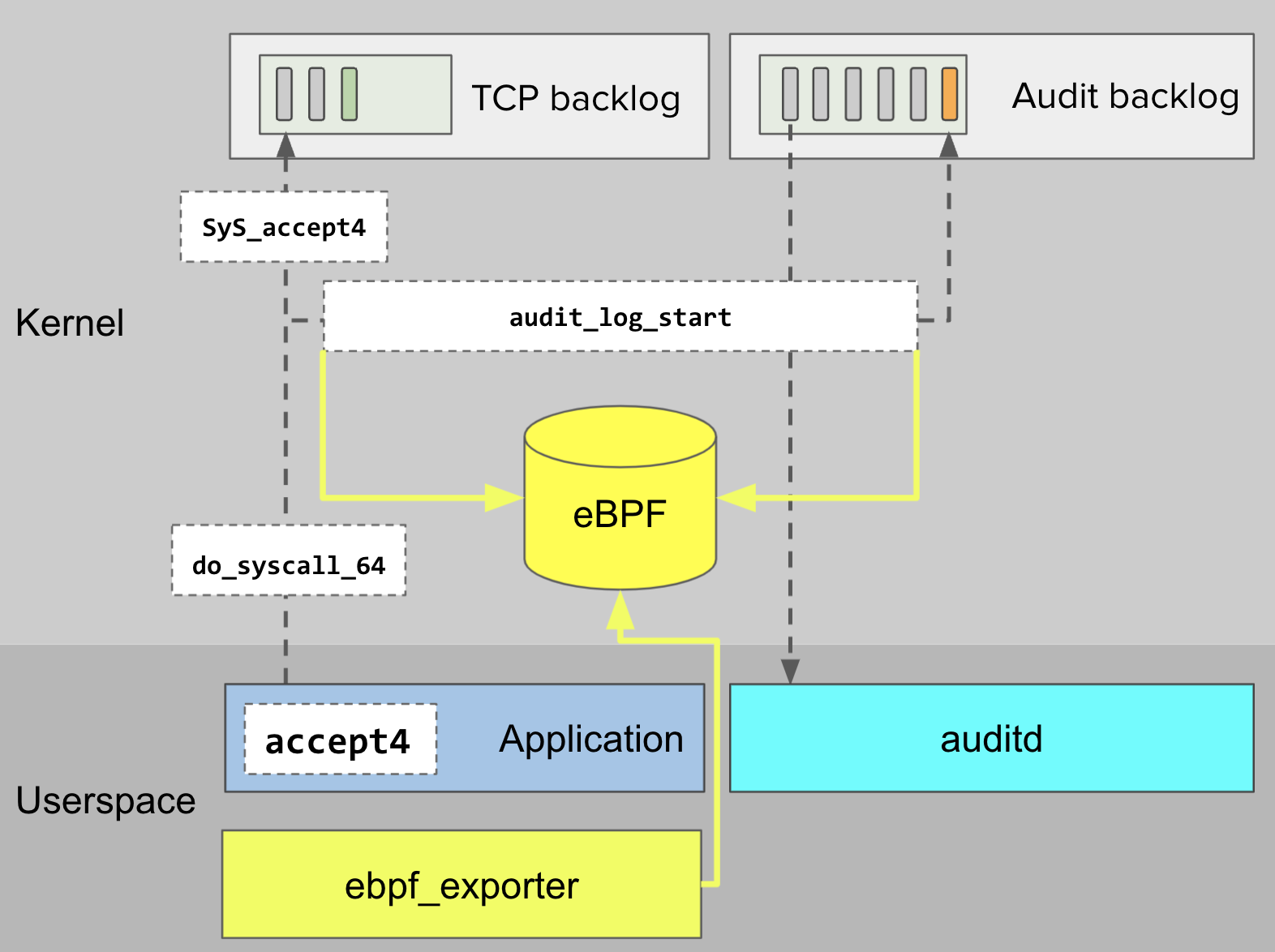eBPF program measures
  audit_log_start latency, and ebpf_exporter exposes latency in Prometheus format.
