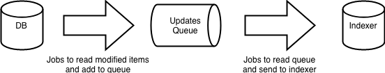 Diagram showing typical flow for queing updates from database to indexer