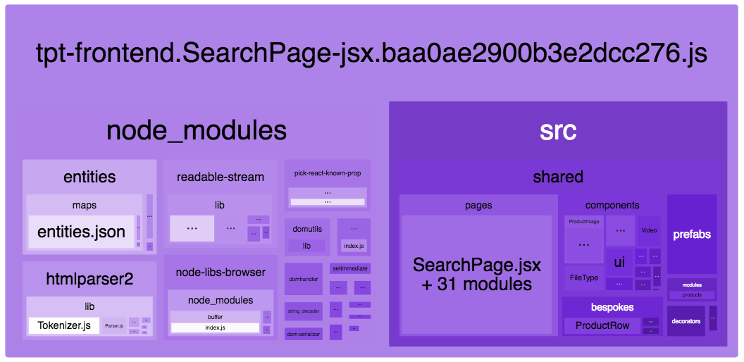 Our Search Page bundle in Webpack Bundle Analyzer