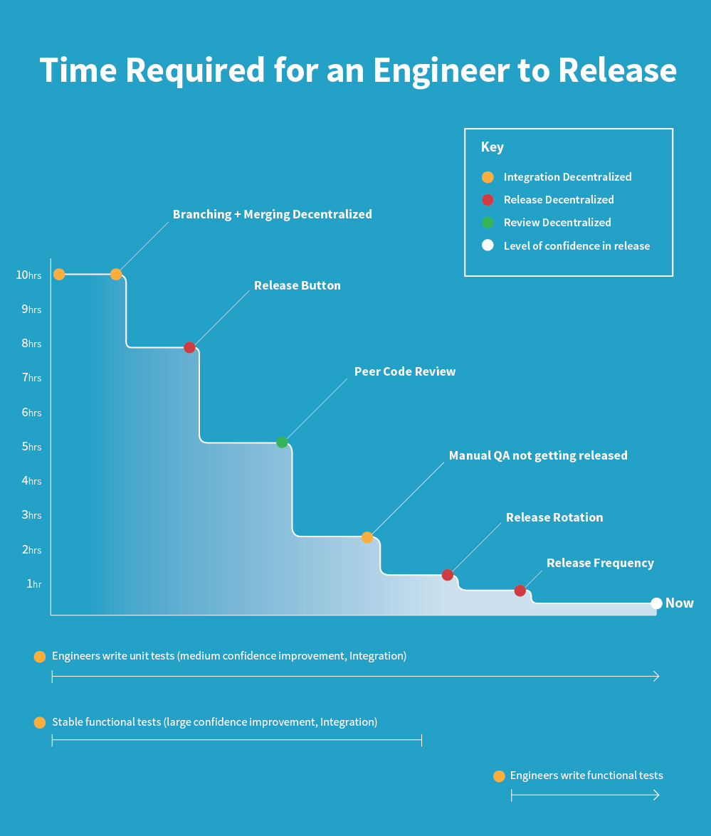 Time Required for an Engineer To Release